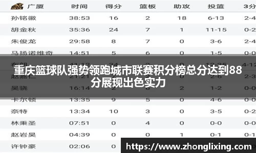 重庆篮球队强势领跑城市联赛积分榜总分达到88分展现出色实力