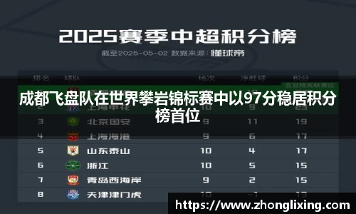 成都飞盘队在世界攀岩锦标赛中以97分稳居积分榜首位